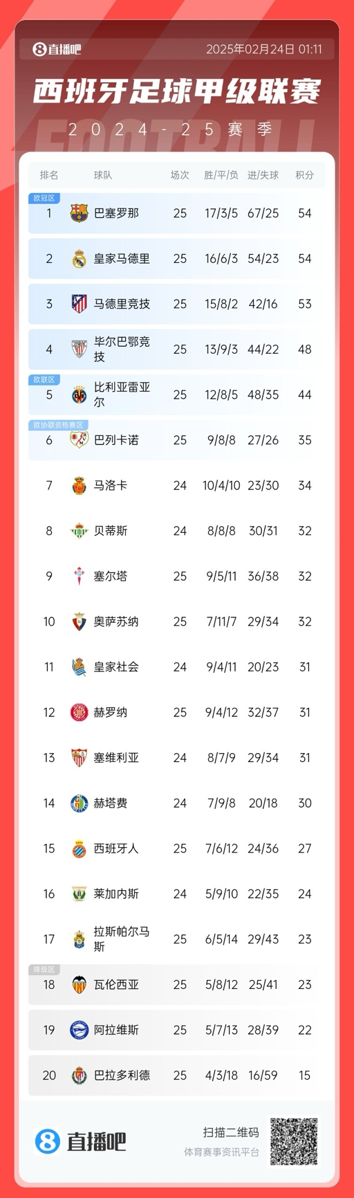  爭冠白熱化！西甲積分榜：巴薩、皇馬同分排1、2，馬競落后1分第3