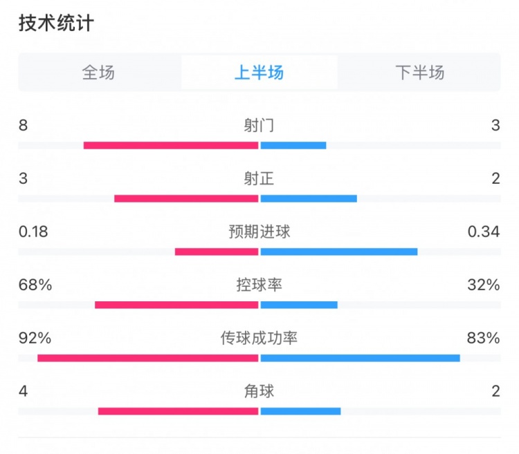  曼城0-2利物浦半場數(shù)據(jù)：控球率68%-32%，射門8-3，射正3-2