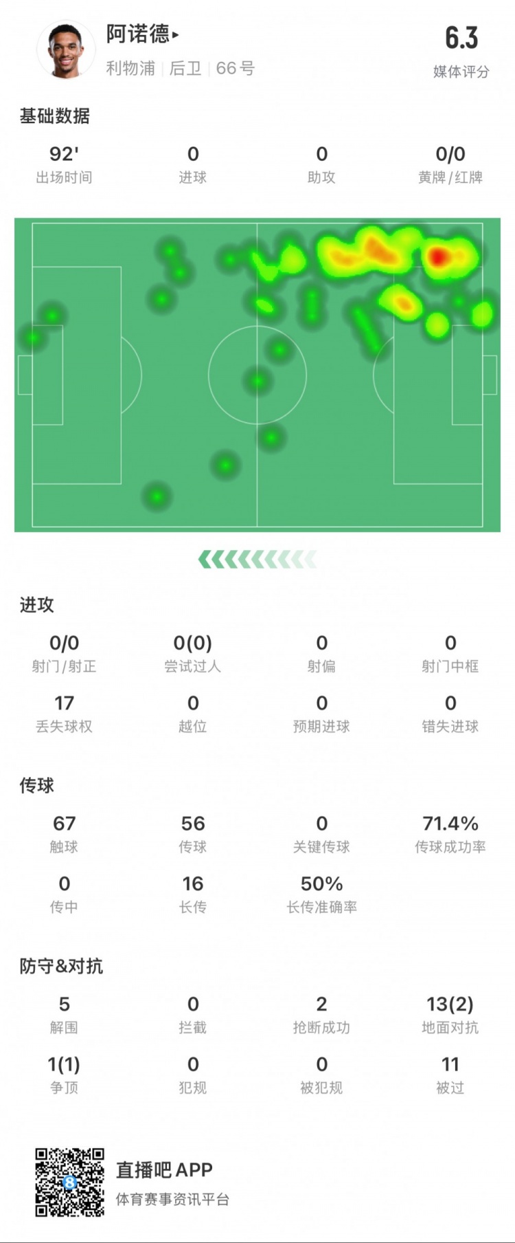  阿諾德本場數(shù)據(jù)：11次被過，14次對抗贏得3次，5次解圍