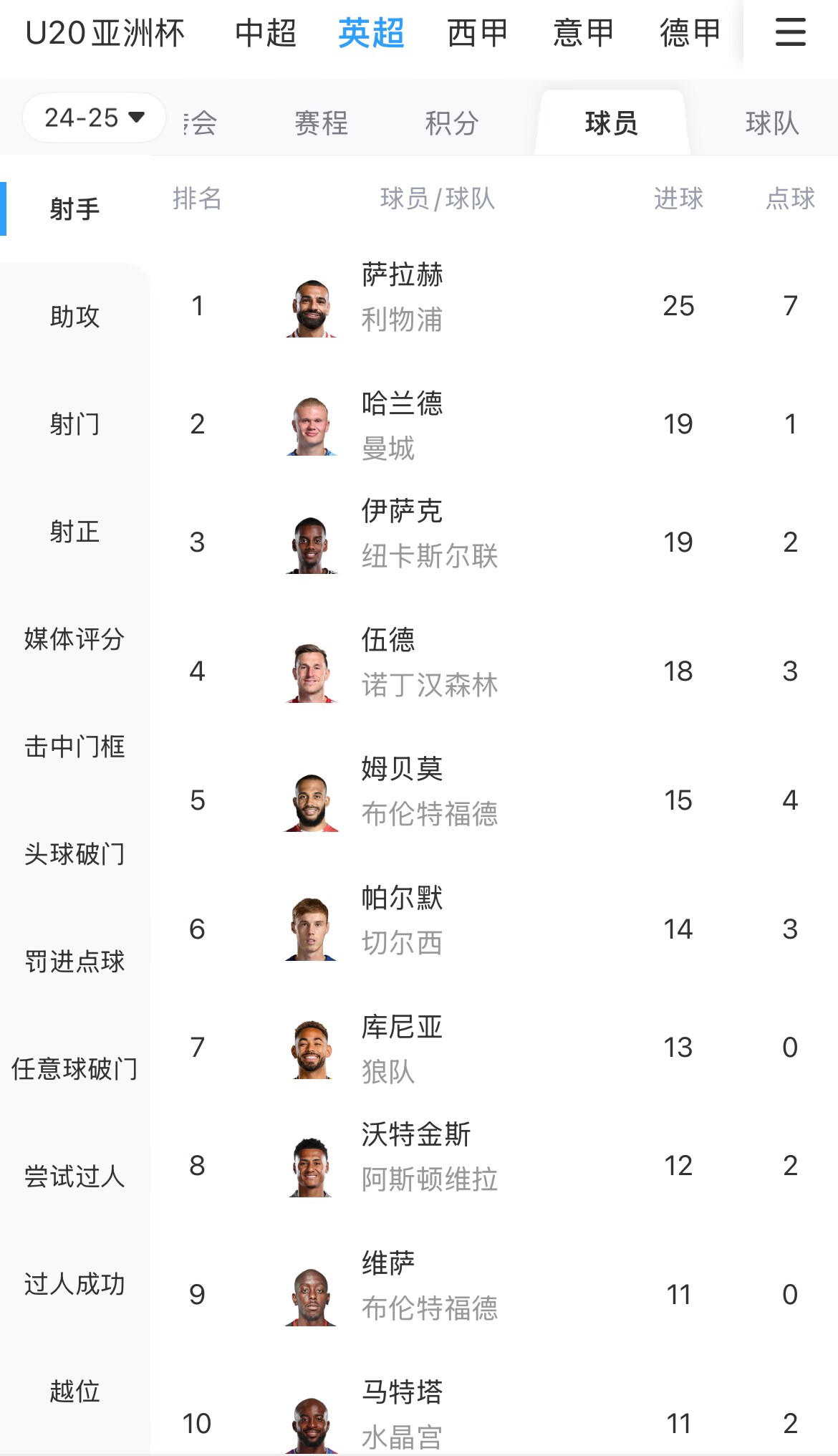  一度落后6球！英超射手榜：薩拉赫25球領(lǐng)跑，哈蘭德、伊薩克19球