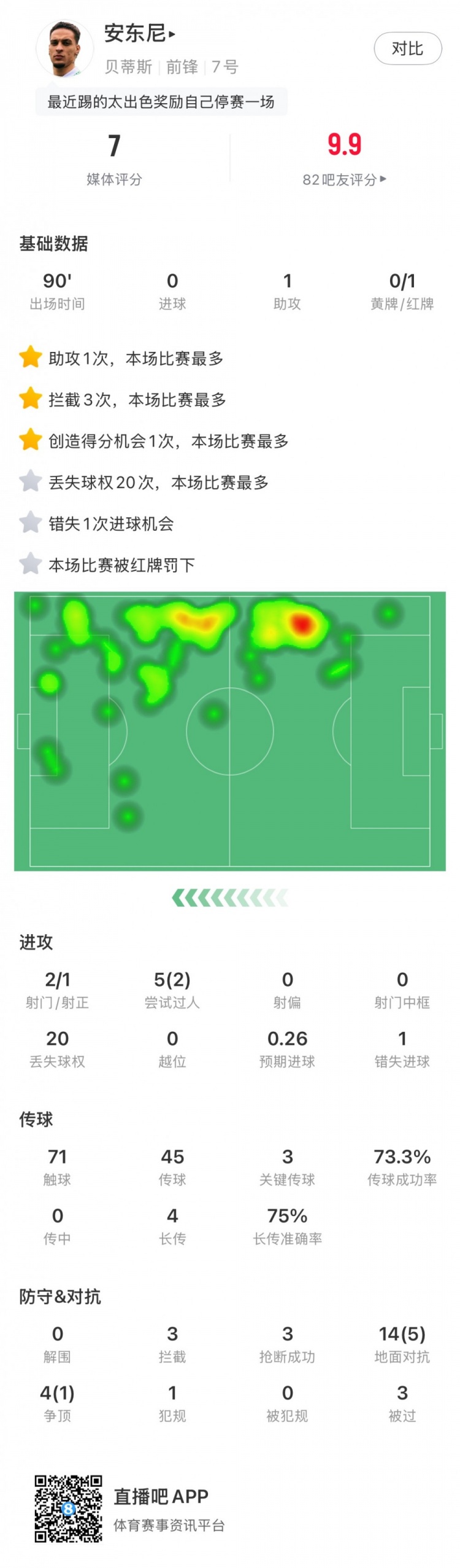  無緣戰(zhàn)皇馬，安東尼全場數(shù)據(jù)：1助攻3關鍵傳球1直紅，獲評7分