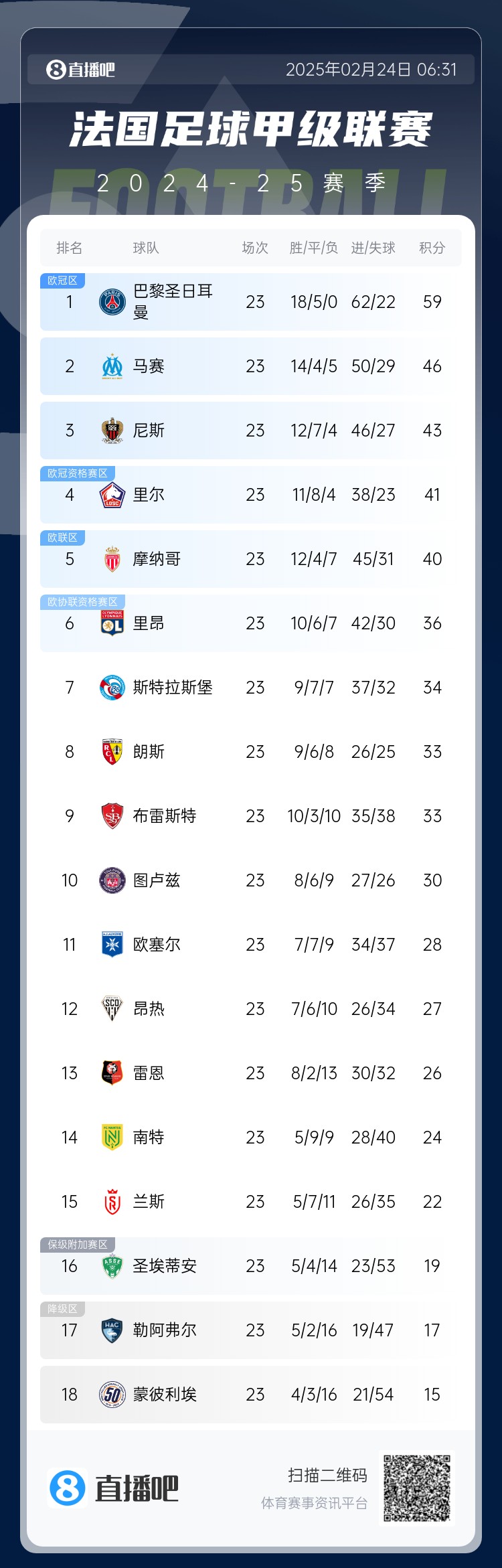  遙遙領(lǐng)先！法甲積分榜：巴黎4連勝領(lǐng)先第二名馬賽13分