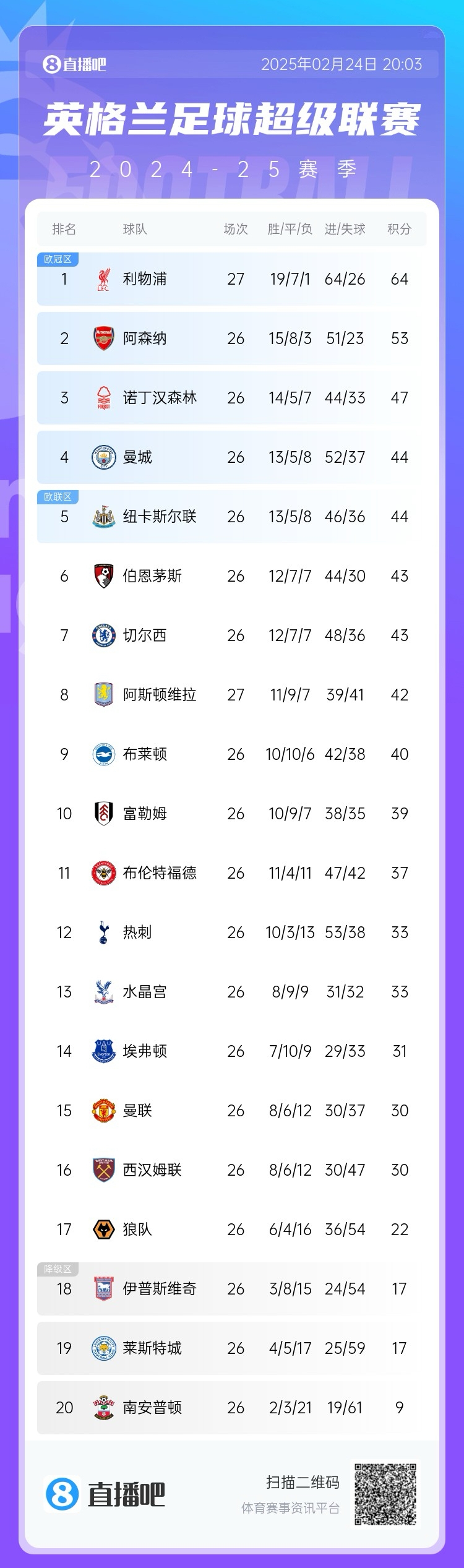  這季沒(méi)懸念?才2月英超爭(zhēng)冠&降級(jí)分差已拉開(kāi)，季末看爭(zhēng)四大戰(zhàn)？