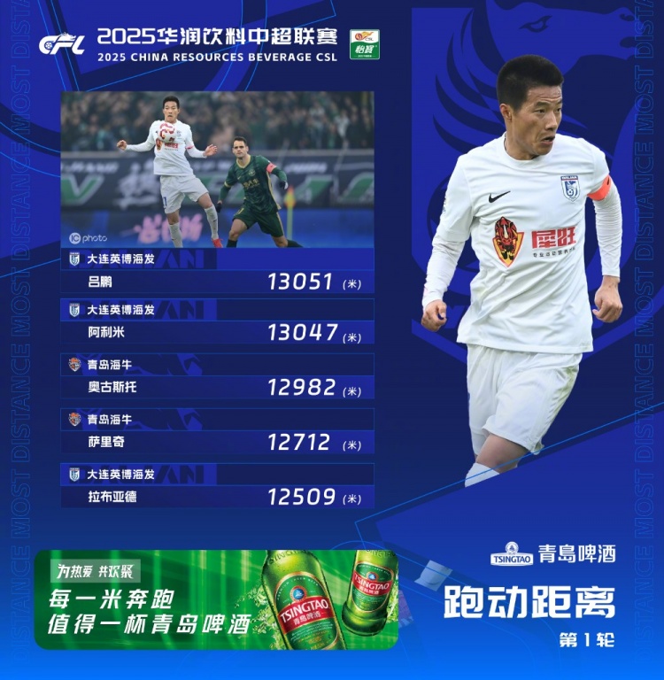  中超首輪跑動(dòng)榜：升班馬大連英博三人上榜，呂鵬13051米居榜首