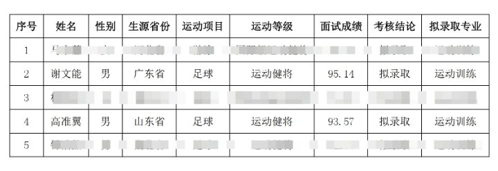  祝賀！謝文能、高準(zhǔn)翼、鐘浩然被華中科技大學(xué)保送錄取