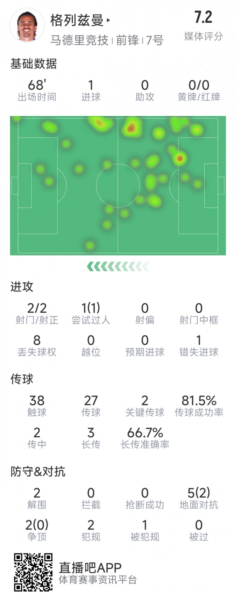  格列茲曼本場數(shù)據(jù)：1粒進球，2次射門均射正，1次錯失良機
