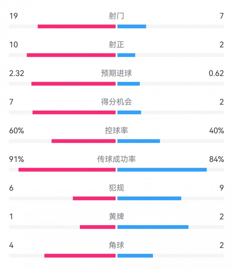 切爾西4-0圣徒數(shù)據(jù)：射門19-7，射正10-2，得分機(jī)會7-2
