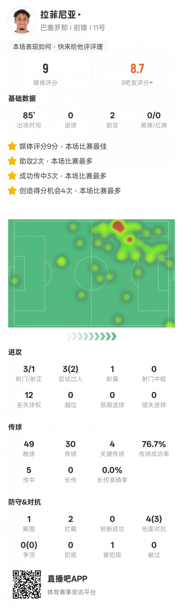  拉菲尼亞本場數(shù)據(jù)：2助攻4關鍵傳球，評分9.0全場最高