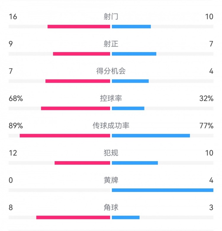  巴薩4-4馬競?cè)珗鰯?shù)據(jù)：射門16-10，射正9-7，得分機(jī)會7-4