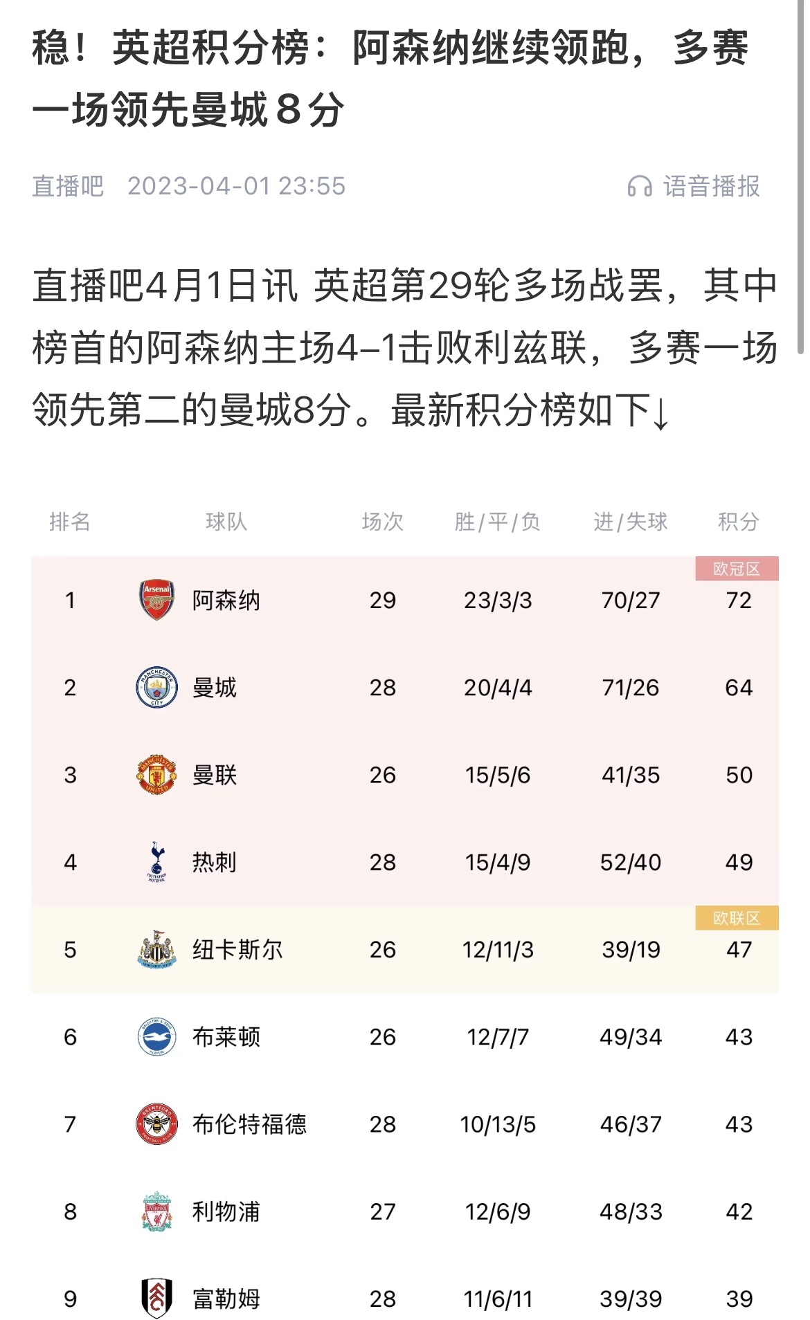  會有奇跡嗎？曼城上上賽季落后8分逆轉(zhuǎn)奪冠 槍手暫落后利物浦11分
