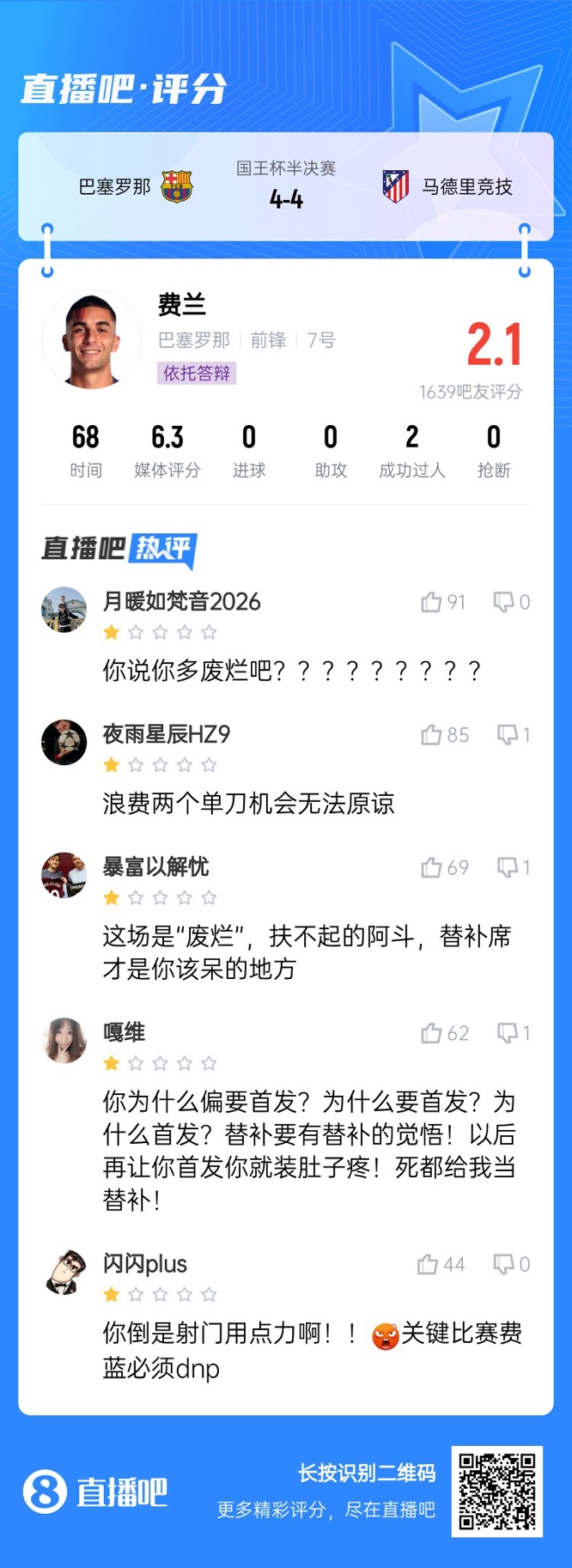  中鋒互換得慘案！費蘭首發(fā)2次錯失機會僅2.1分，對面小蜘蛛1球1助