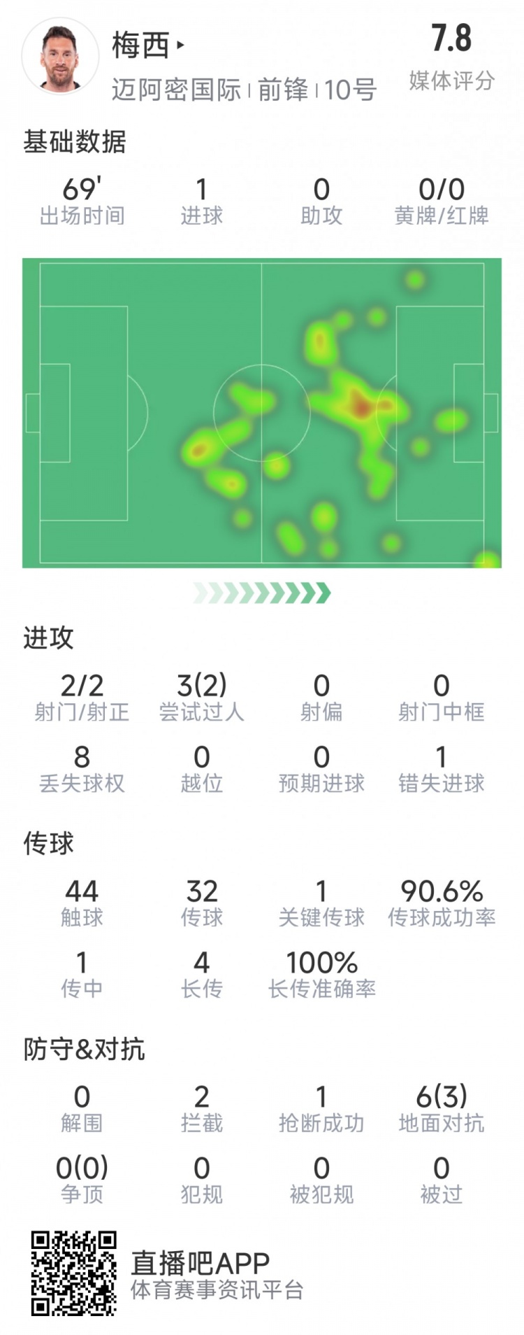  梅西本場數(shù)據(jù)：1粒進(jìn)球，2次射正，1關(guān)鍵傳球，2次成功過人