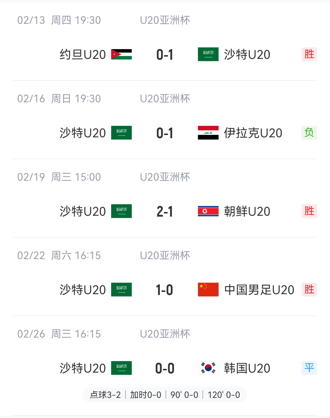  防守贏得總冠軍！沙特U20本屆5場(chǎng)比賽進(jìn)4球丟2球，進(jìn)決賽&世青賽