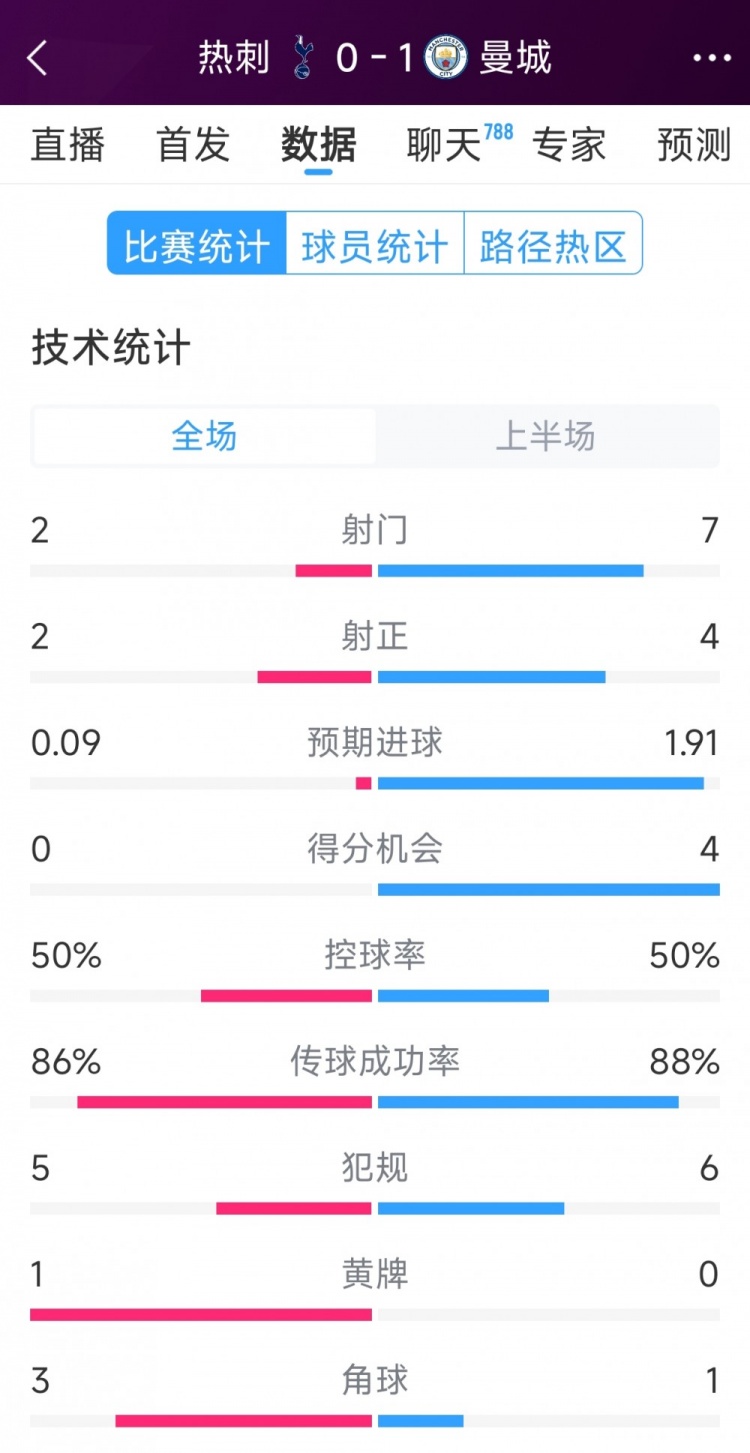  曼城vs熱刺半場數(shù)據(jù)：射門7-2，射正4-2，得分機會4-0