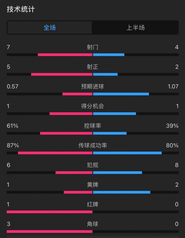  曼聯(lián)vs伊鎮(zhèn)半場數(shù)據(jù)：射門7-4，射正5-2，控球率61%-39%，角球3-0