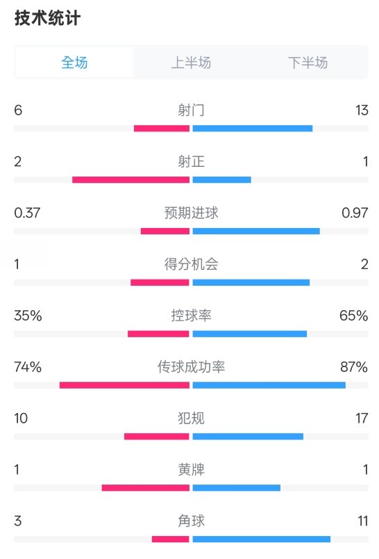  森林0-0阿森納全場數(shù)據(jù)：射門6-13，射正2-1，控球率35%-65%
