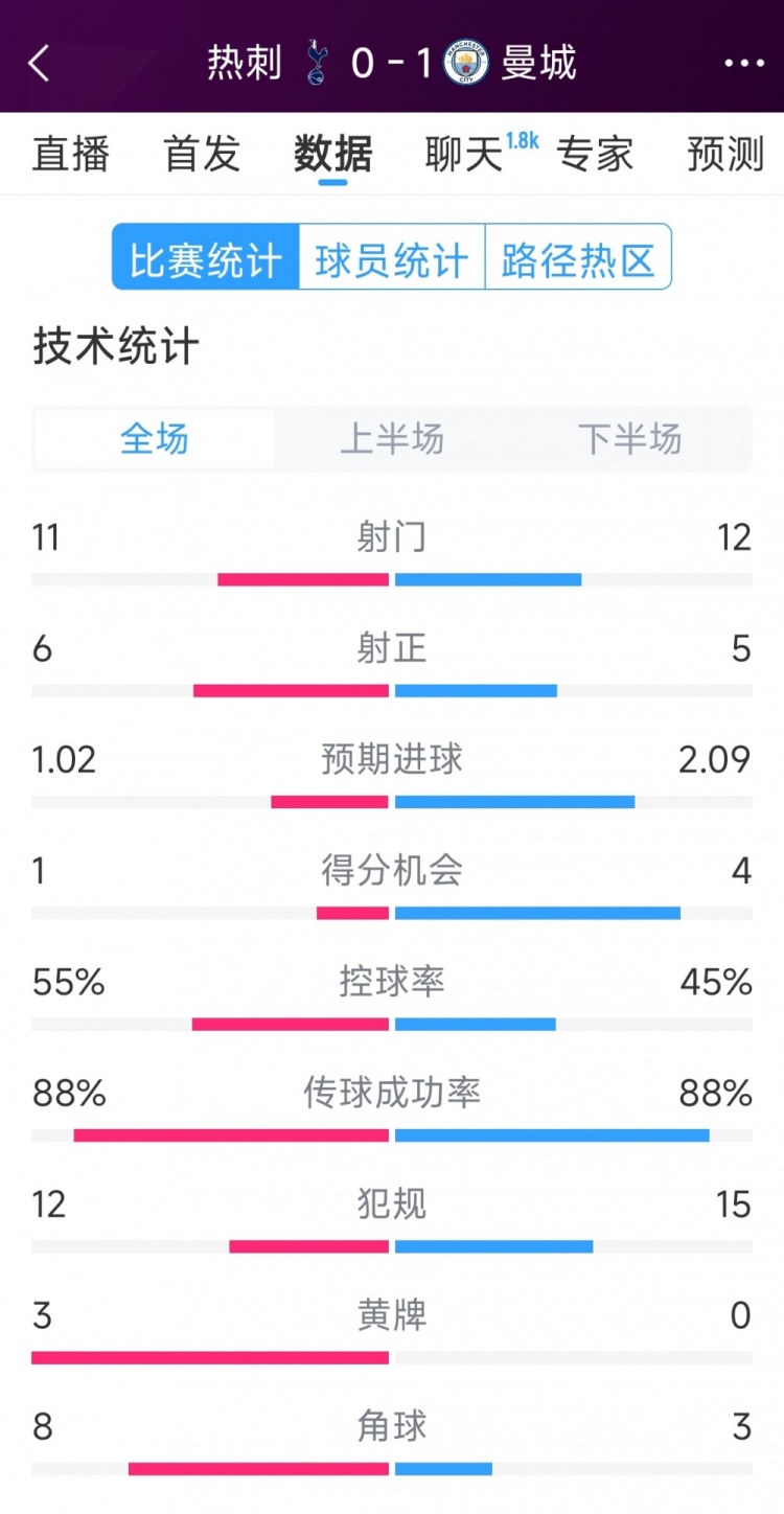  曼城1-0熱刺全場數(shù)據(jù)：射門12-11，射正5-6，得分機會4-2