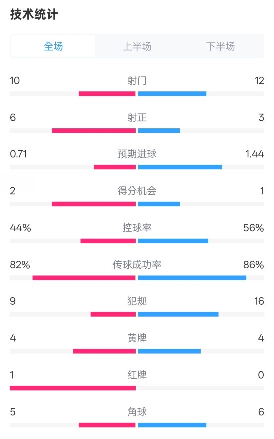  曼聯(lián)3-2伊鎮(zhèn)數(shù)據(jù)：射門10-12，射正6-3，控球率44%-56%，紅牌1-0