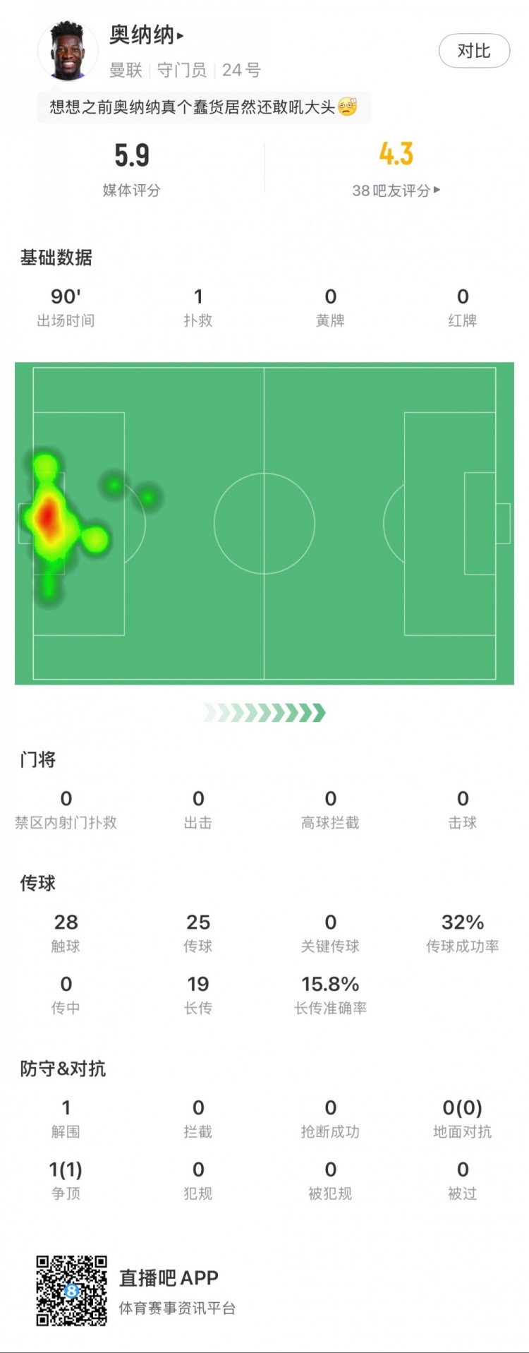  奧納納本場數(shù)據(jù)：1次撲救，19次長傳3次成功，只獲評5.9分