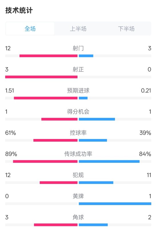  利物浦2-0紐卡全場數(shù)據(jù)：射門12-3，射正3-0，控球率61%-39%