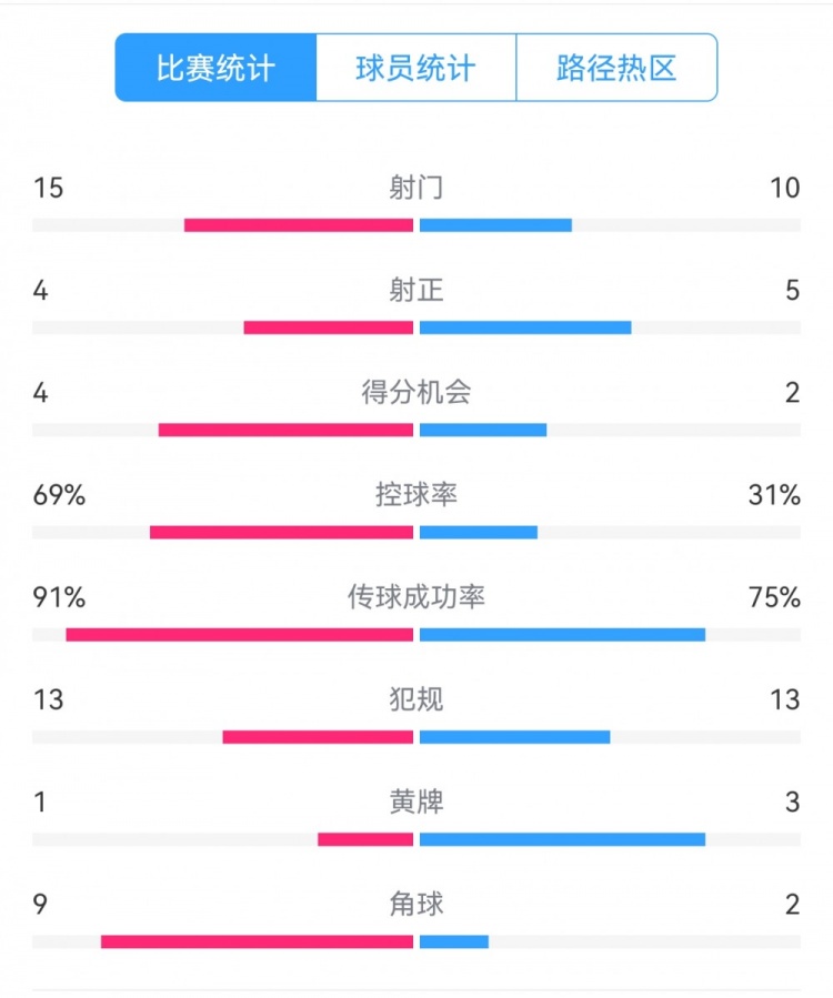  點球告負(fù)！尤文恩波利數(shù)據(jù)：射門15-10，射正4-5，得分機會4-2