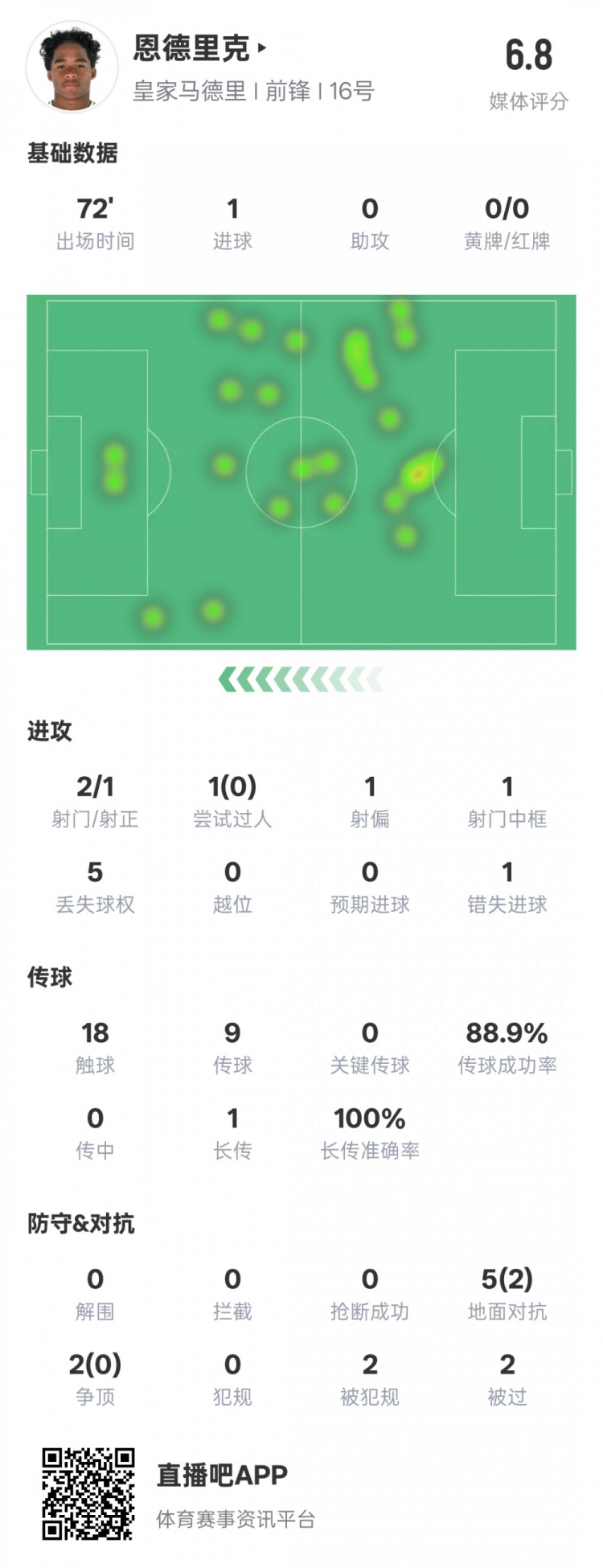  恩德里克本場(chǎng)數(shù)據(jù)：1進(jìn)球1中框1錯(cuò)失進(jìn)球機(jī)會(huì)，評(píng)分6.8