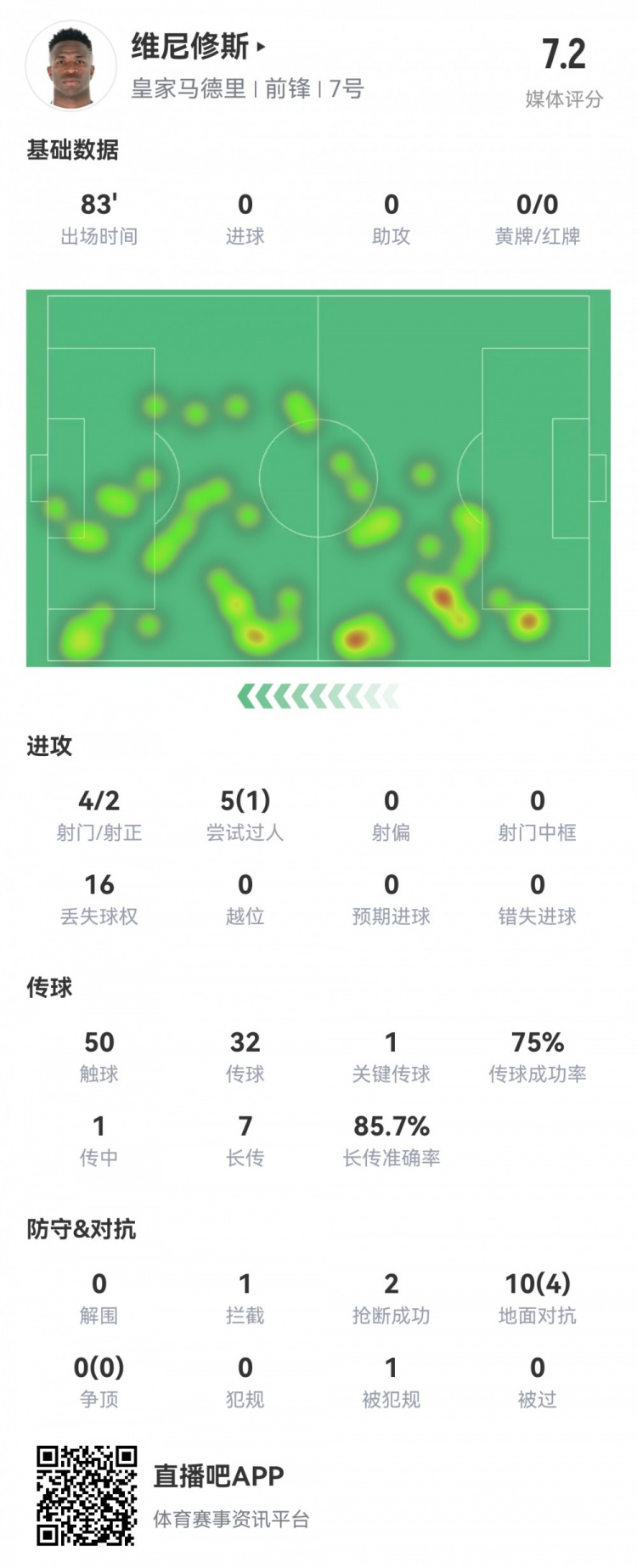  維尼修斯數(shù)據(jù)：4射2正1過(guò)人，1次關(guān)鍵傳球，6次成功長(zhǎng)傳，評(píng)分7.2