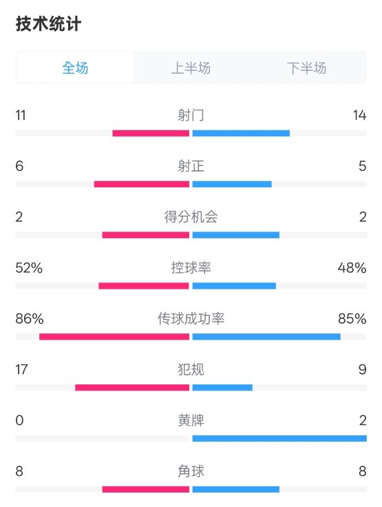  皇社0-1皇馬數(shù)據(jù)：射門11-14，射正6-5，控球率52%-48%，犯規(guī)17-9