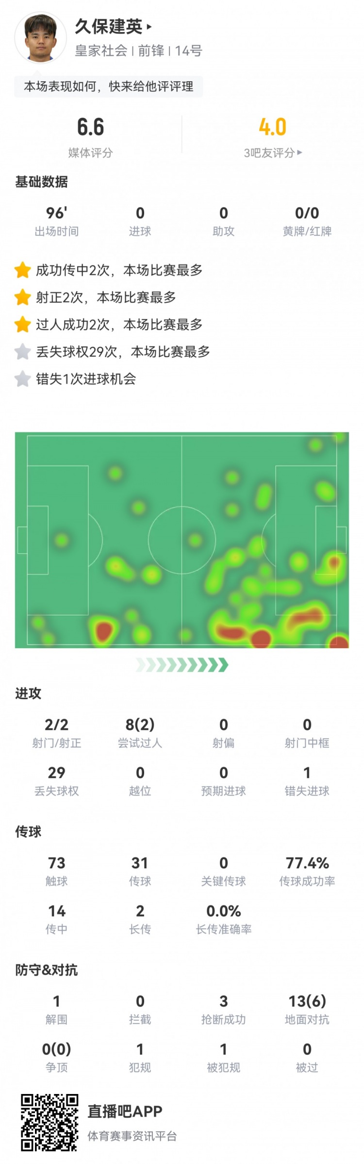  久保建英數(shù)據(jù)：2射2正，1次錯(cuò)失進(jìn)球，29次丟失球權(quán)，評(píng)分僅6.6