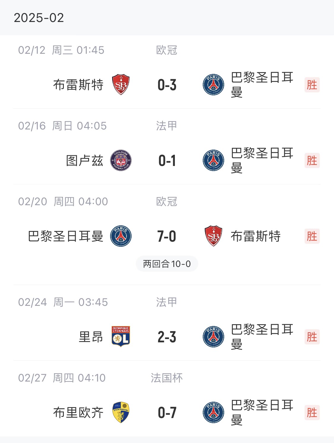  我浦3月大考！巴黎又打出一個7-0，附加賽10-0，法國杯虐法丁球隊