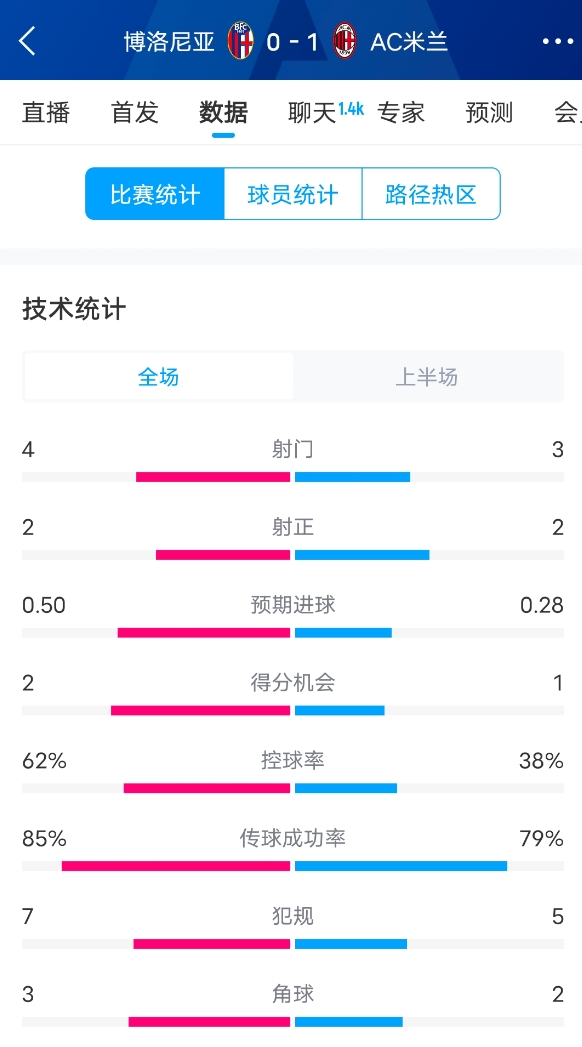  米蘭vs博洛尼亞半場(chǎng)數(shù)據(jù)：米蘭多項(xiàng)數(shù)據(jù)落后，射門3-4，射正2-2