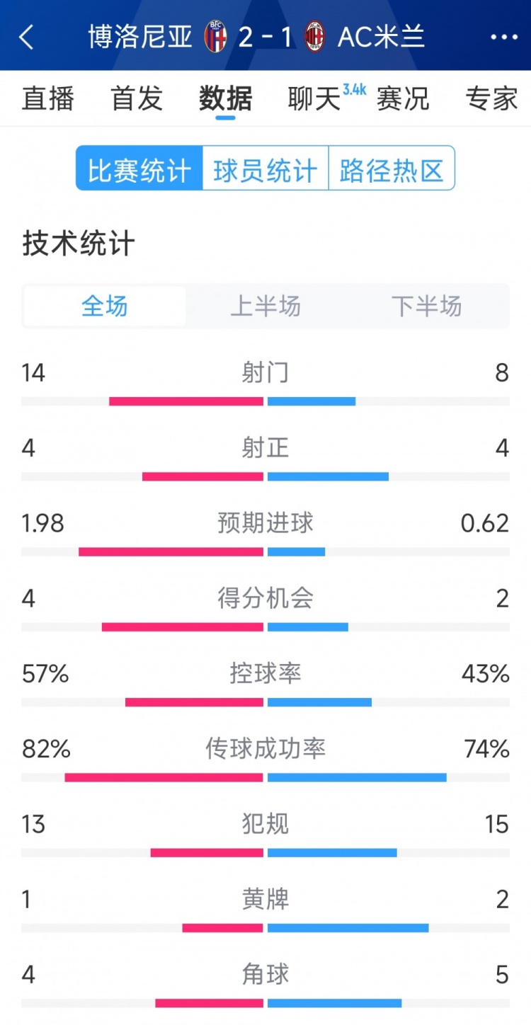  AC米蘭1-2博洛尼亞全場數(shù)據(jù)：射門8-14，射正4-4，得分機(jī)會(huì)2-4