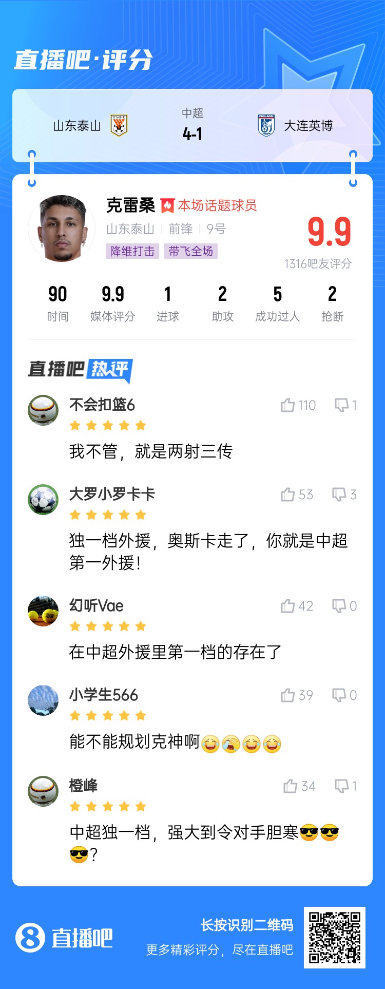  降維打擊！吧友評克雷桑：中超獨(dú)一檔！能不能歸化克神??？