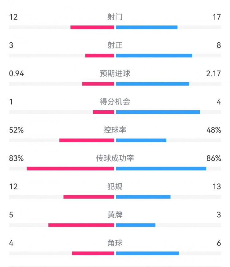  拜仁3-1斯圖加特數(shù)據(jù)：射門17-13，射正8-3，得分機(jī)會4-1