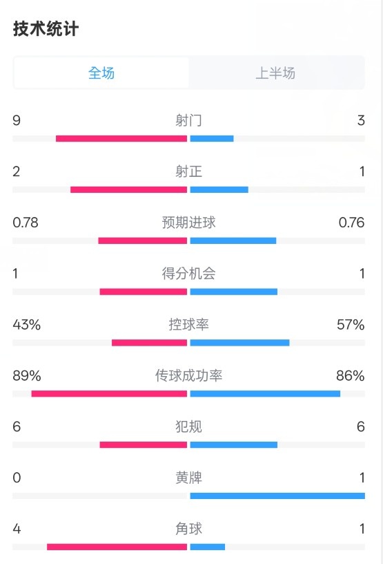  貝蒂斯半場(chǎng)1-1皇馬數(shù)據(jù)：射門(mén)9-3。射正2-1，控球率43%-57%