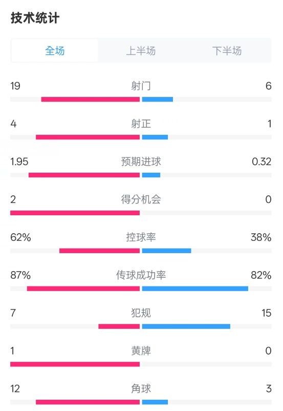  那不勒斯1-1國(guó)米數(shù)據(jù)：射門19-6，射正4-1，控球率62%-38%