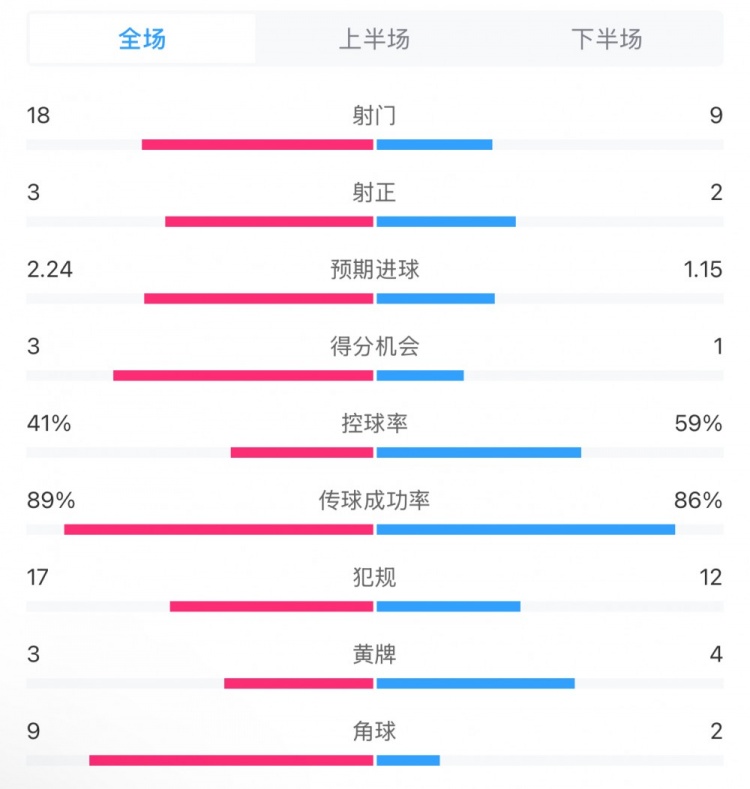  貝蒂斯2-1皇馬全場數(shù)據(jù)：射門18-9，射正3-2，得分機會3-1