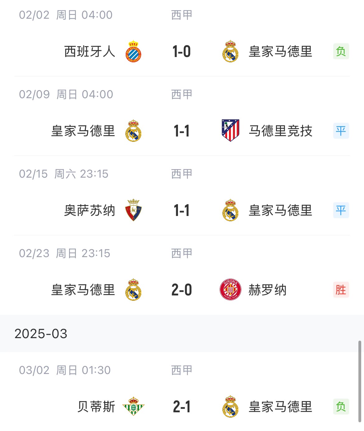  低迷！皇馬一度4分領(lǐng)跑西甲，如今五輪僅1勝&先賽與巴薩同分