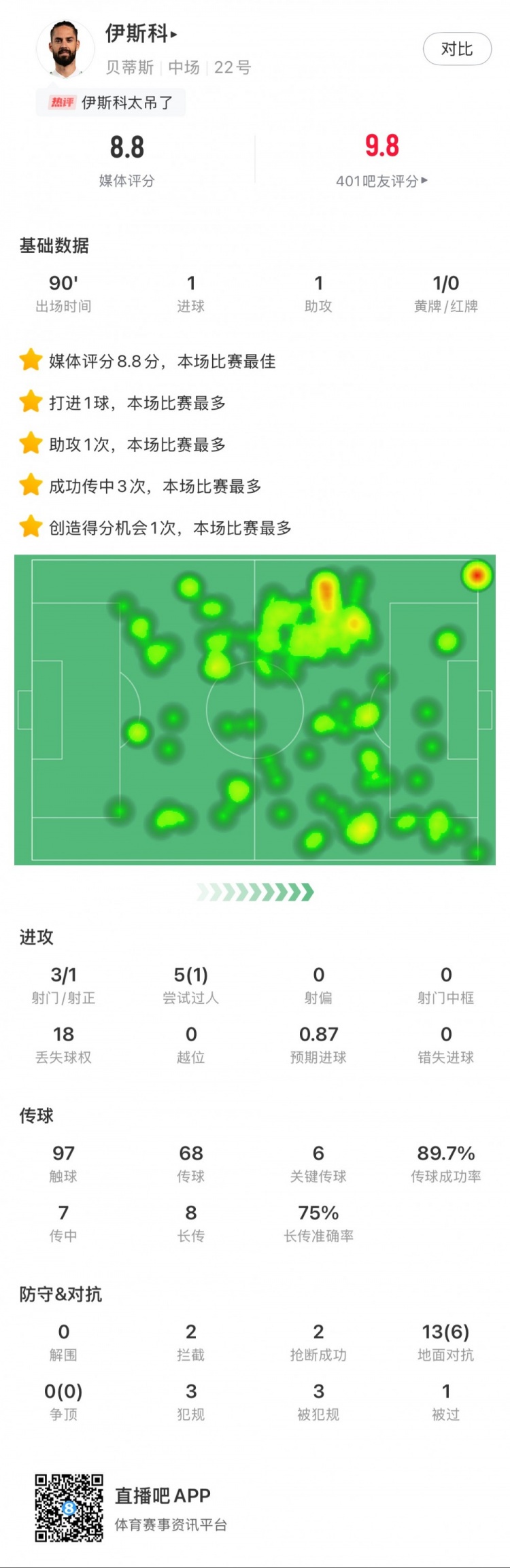  伊斯科本場數(shù)據(jù)：1球1助，6次關鍵傳球，獲評8.8分全場最高