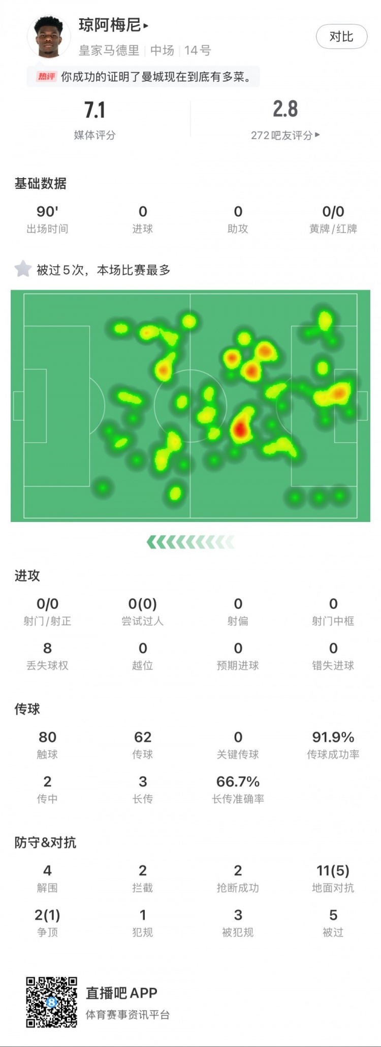  瓊阿梅尼本場數(shù)據(jù)：5次被過全場最多，4次解圍，2次搶斷