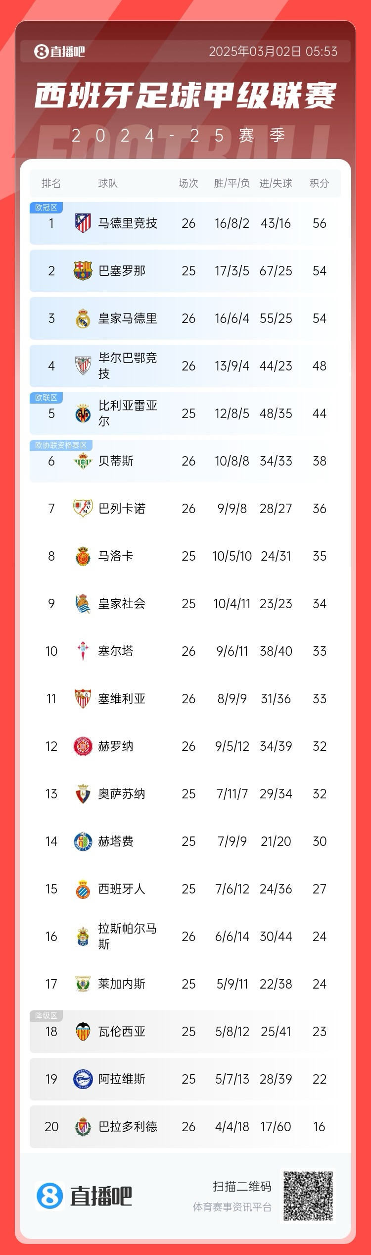  西甲積分榜：馬競(jìng)先賽登頂領(lǐng)先巴薩2分，皇馬5輪1勝掉至第三