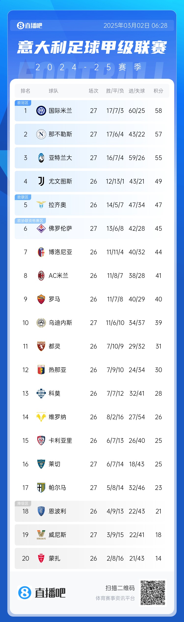  意甲積分榜：天王山之戰(zhàn)1-1收?qǐng)?，國米仍居榜首，那不勒斯第? class=
