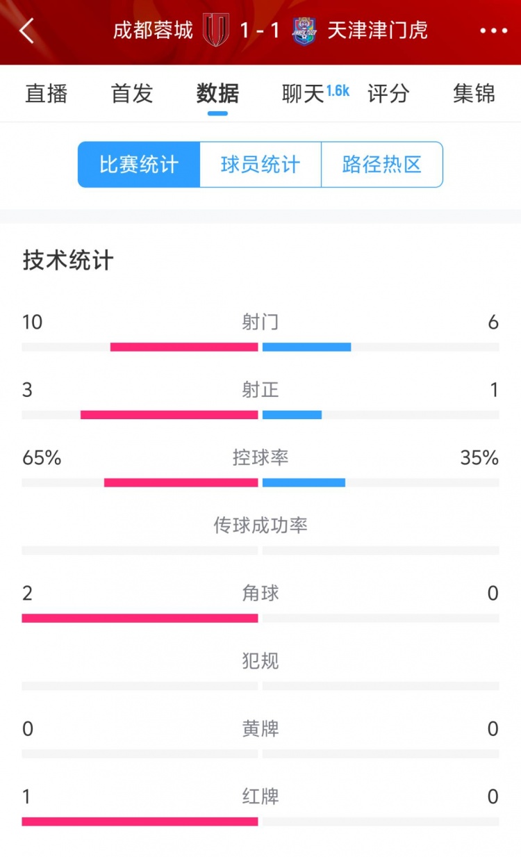  蓉城vs津門虎半場(chǎng)數(shù)據(jù)：射門數(shù)10-6&射正3-1，蓉城控球率65%