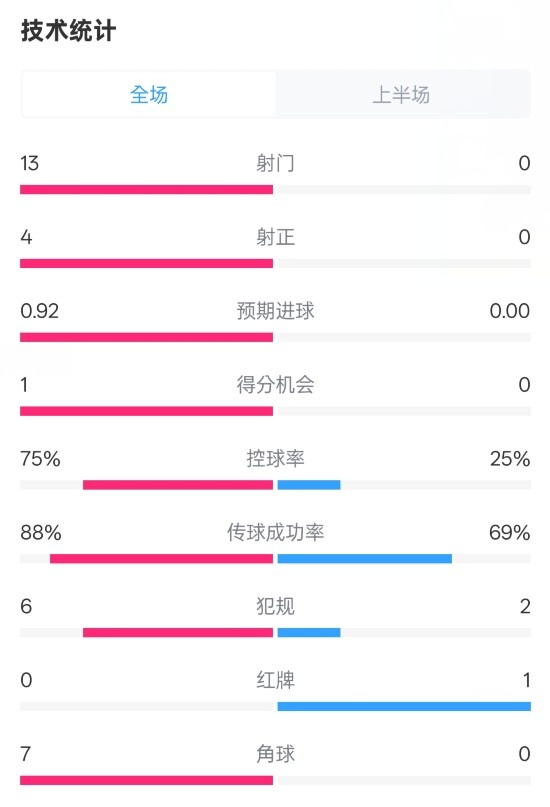  巴薩半場2-0皇社數(shù)據：射門13-0，射正4-0，控球75%-25%，紅牌0-1