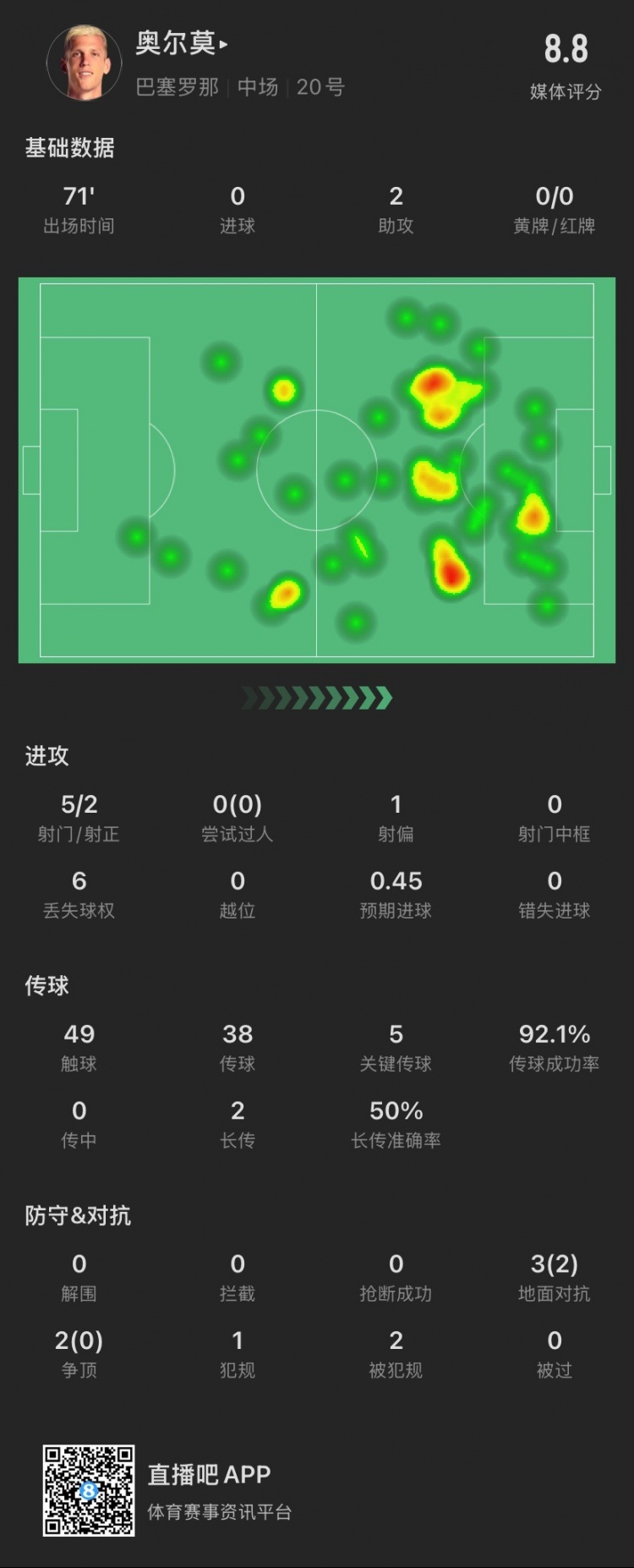  奧爾莫本場：助攻雙響，5次關鍵傳球，5次對抗成功2次，獲評8.8分