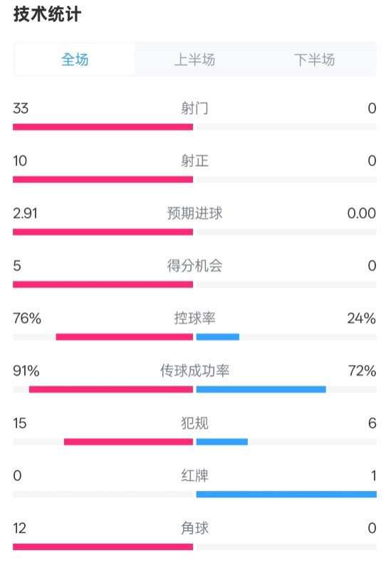  全面壓制！巴薩4-0皇社數(shù)據(jù)：射門33-0，射正10-0，控球率76%-24%