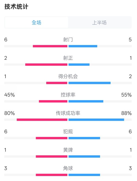  曼聯(lián)半場0-1富勒姆數(shù)據(jù)：射門6-5，射正2-1，控球率45%-55%