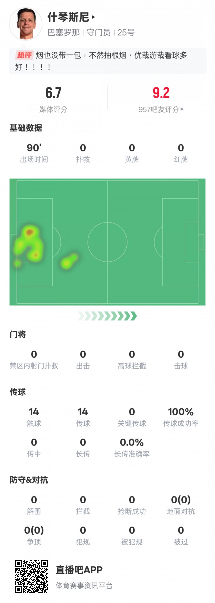  沒(méi)啥可做的！什琴斯尼本場(chǎng)：0失球0撲救傳球成功率100%，評(píng)分6.7