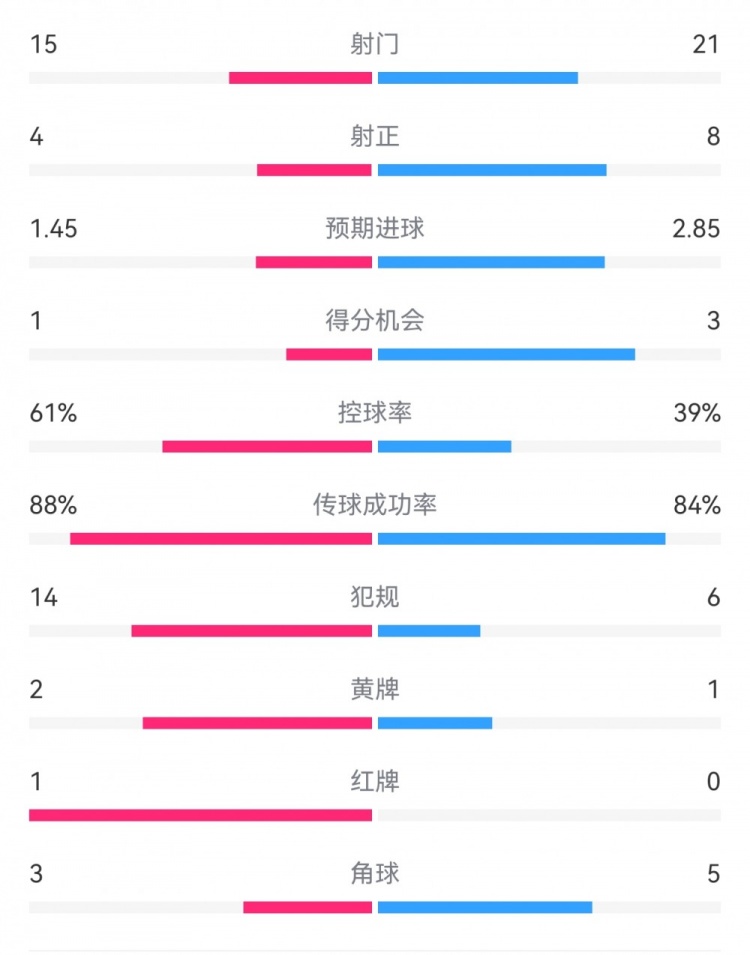  米蘭1-2拉齊奧數(shù)據(jù)：射門15-21，射正4-8，得分機(jī)會(huì)1-3，犯規(guī)14-6