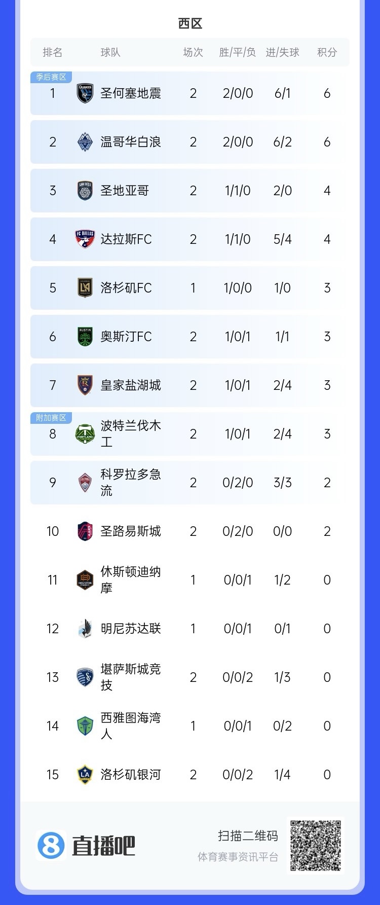  兩連敗！上賽季美職聯(lián)總冠軍洛杉磯銀河再輸球，暫跌至西區(qū)倒一